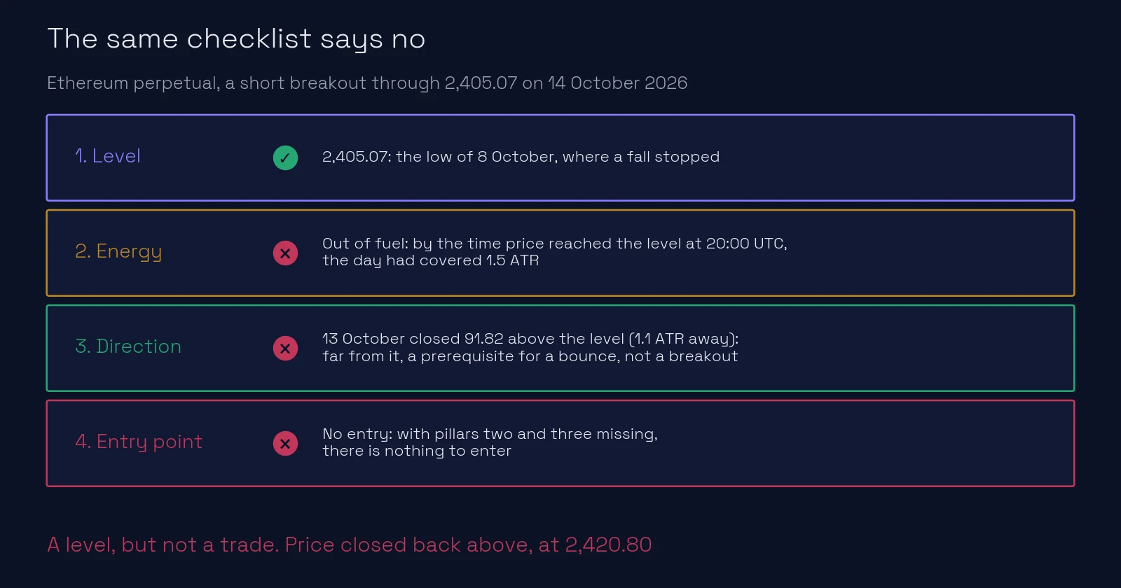 The same checklist says no: Ethereum level 2,405.07 is a valid level, but the day had already covered 1.5 ATR when price reached it, and the previous close was 1.1 ATR away from the level; no energy, no direction, no entry