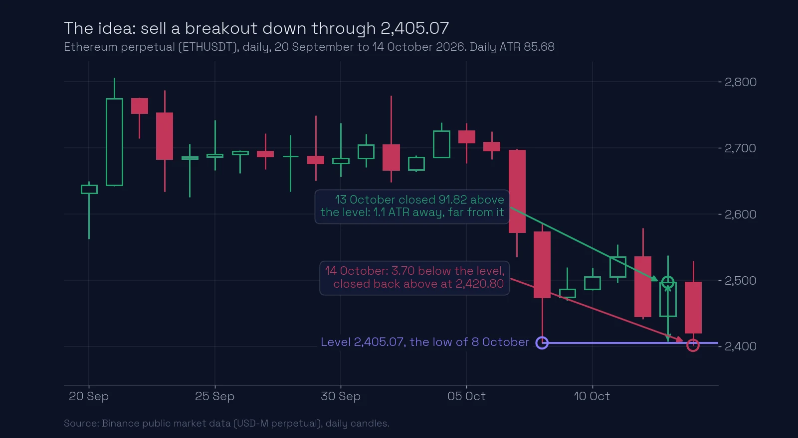 Ethereum daily chart, 20 September to 14 October 2026: the level 2,405.07 is the low of 8 October; on 13 October price closed 91.82 above it, 1.1 ATR away; on 14 October price went 3.70 below the level and closed back above at 2,420.80
