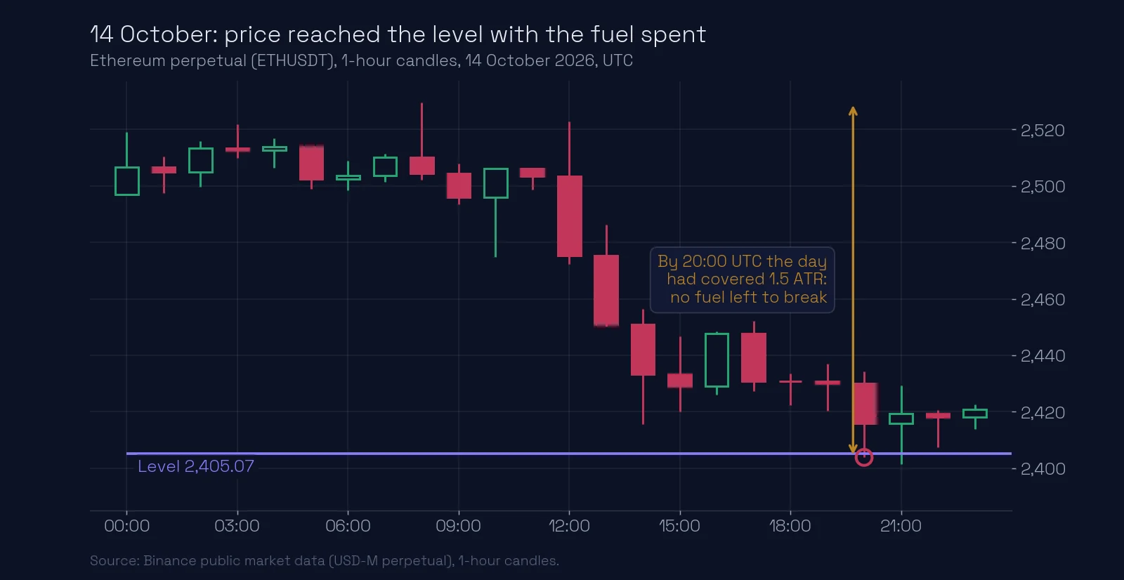 Ethereum 1-hour chart, 14 October 2026: price rose to 2,529.57, then fell and reached the level 2,405.07 at 20:00 UTC, after the day had already covered 1.5 times its ATR