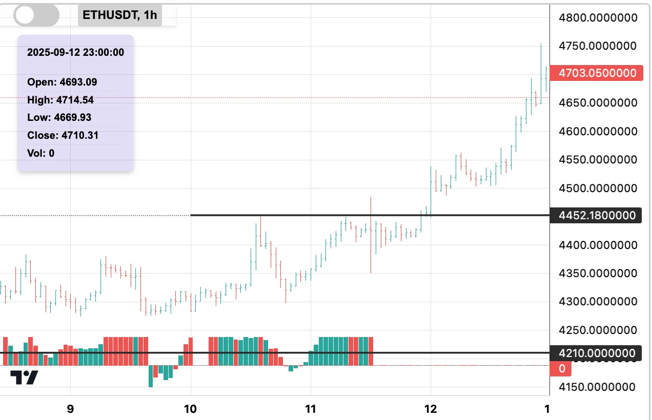 ETHUSDT 1-hour chart: several days of sideways grind under the 4452 level, followed by a breakout and a fast, one-directional move higher.