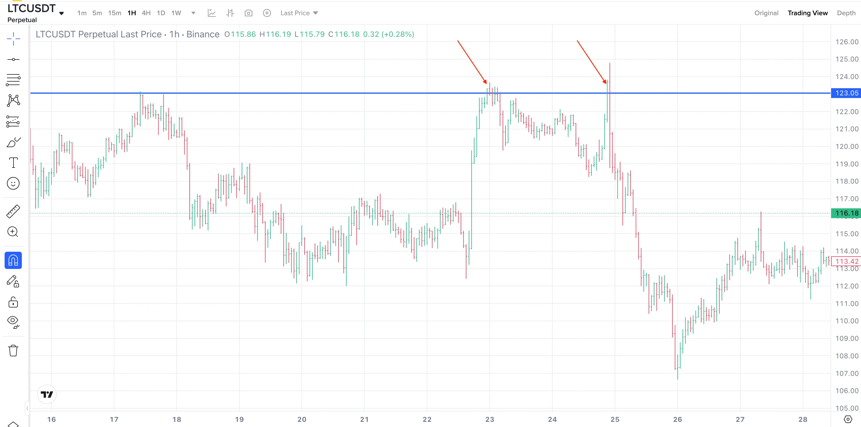 LTCUSDT 1-hour chart: two vertical, V-shaped rallies into resistance at 123.05, both rejected — fast approaches that arrived with no fuel left.