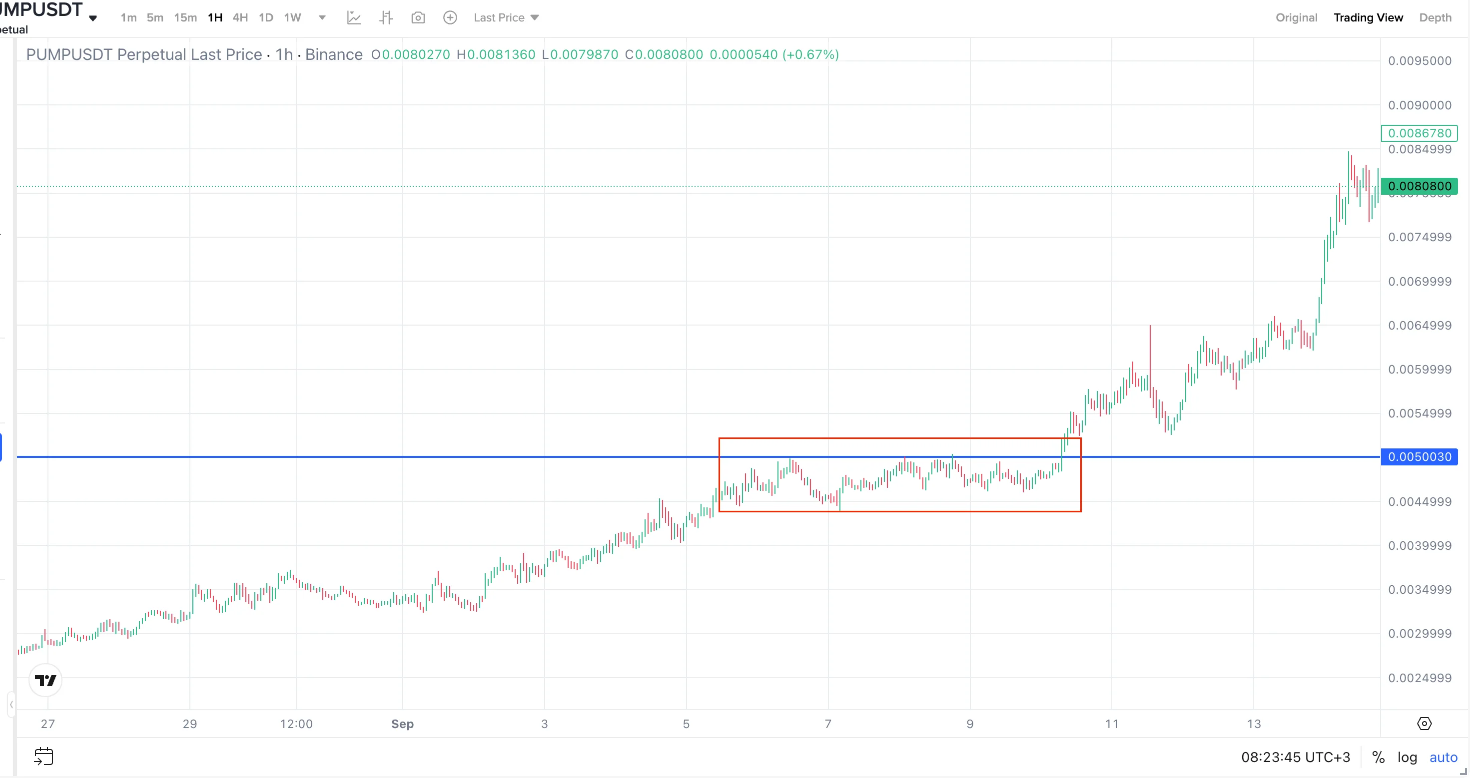 PUMPUSDT 1-hour chart: a tight accumulation range boxed directly under the level, higher lows pressing into it — then the breakout and a sustained run once the stored energy releases.