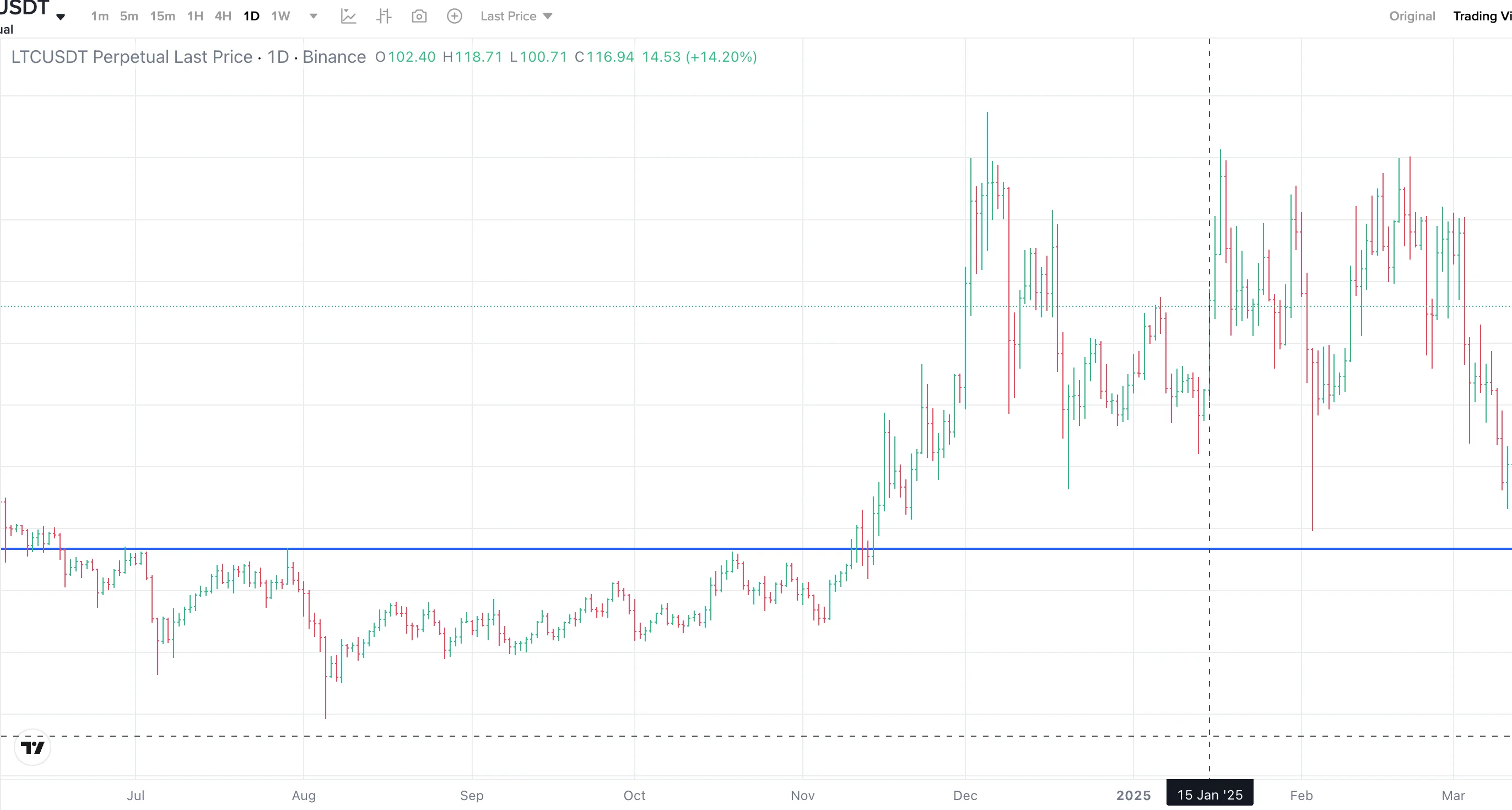 LTCUSDT daily chart: four months of sideways base building under one level, followed by the breakout in November and a sustained rally — the release of everything stored during the boring part.