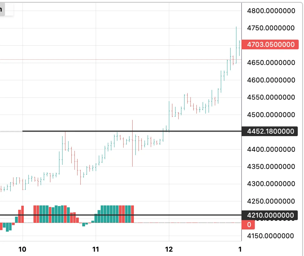 ETHUSDT 1-hour chart: a level at 4452 touched, respected, and left alone — then broken decisively on the return, with the stored reaction releasing in one move.
