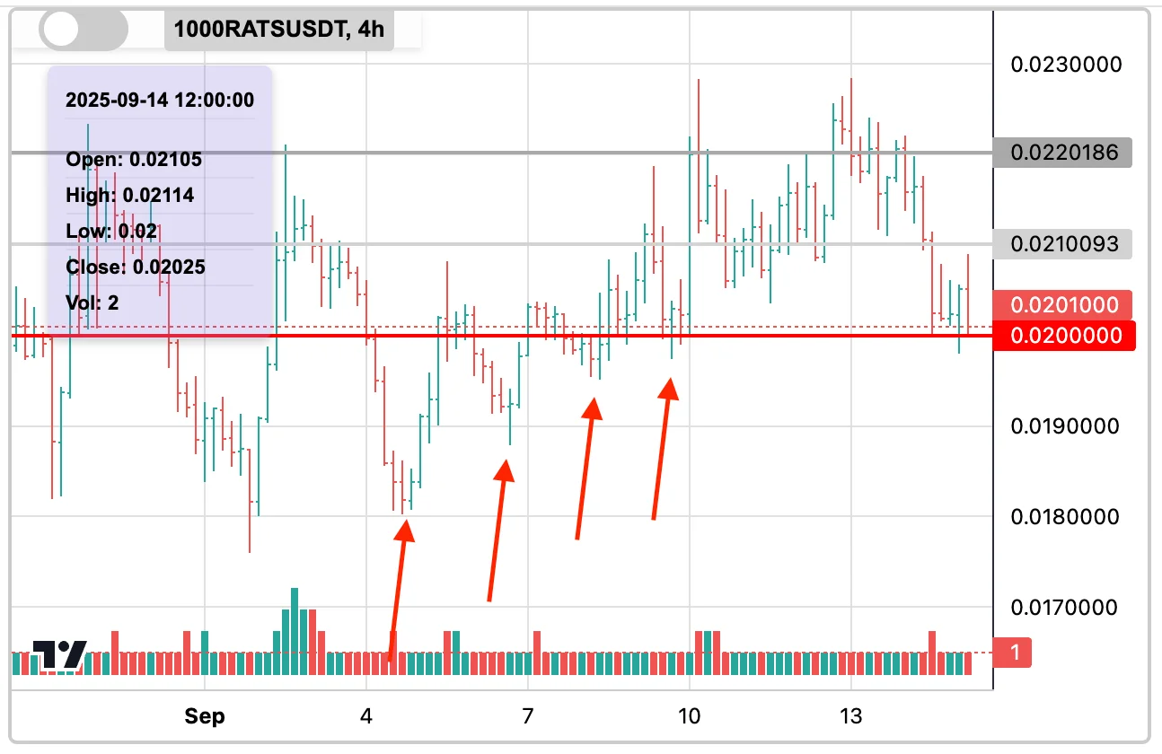 1000RATSUSDT 4-hour chart: the 0.0200 level tested again and again over two weeks, with each approach marked — a zone chewed up by repeated attempts, where price stalls and chops instead of resolving.