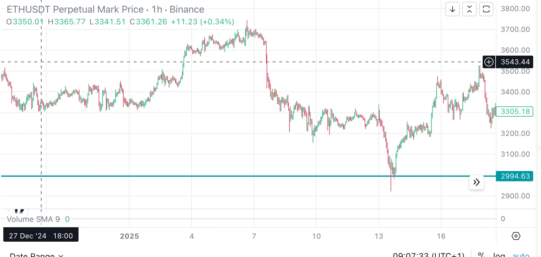 ETHUSDT 1-hour chart: price spikes below the marked level on a long wick, finds nothing there, and reclaims it immediately — the single-spike rejection that marked the low before a recovery.
