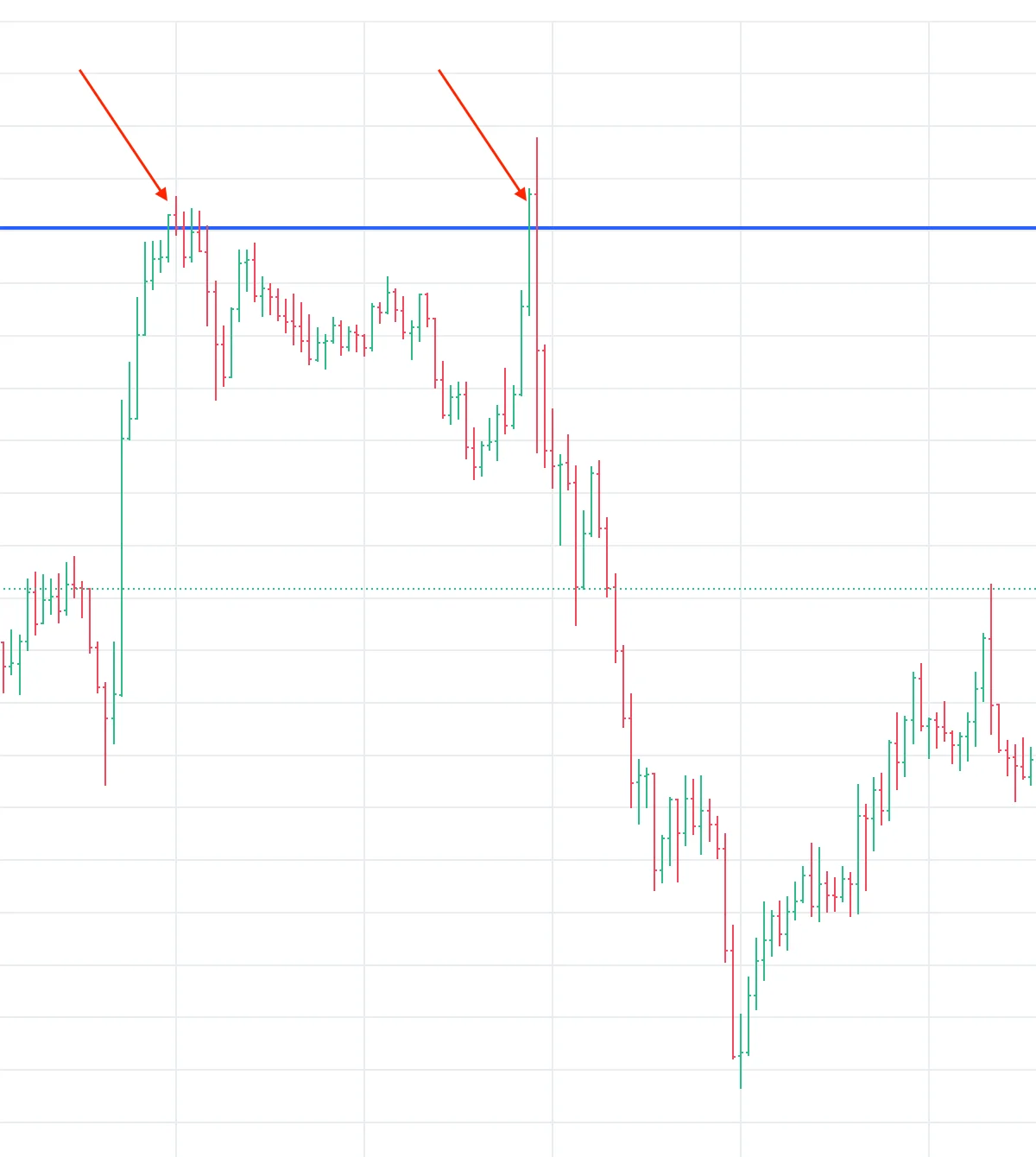 LTCUSDT 1-hour chart, zoomed on the moment: a vertical rally into resistance, a brief push through it — and the immediate collapse back, trapping everyone who bought the break.