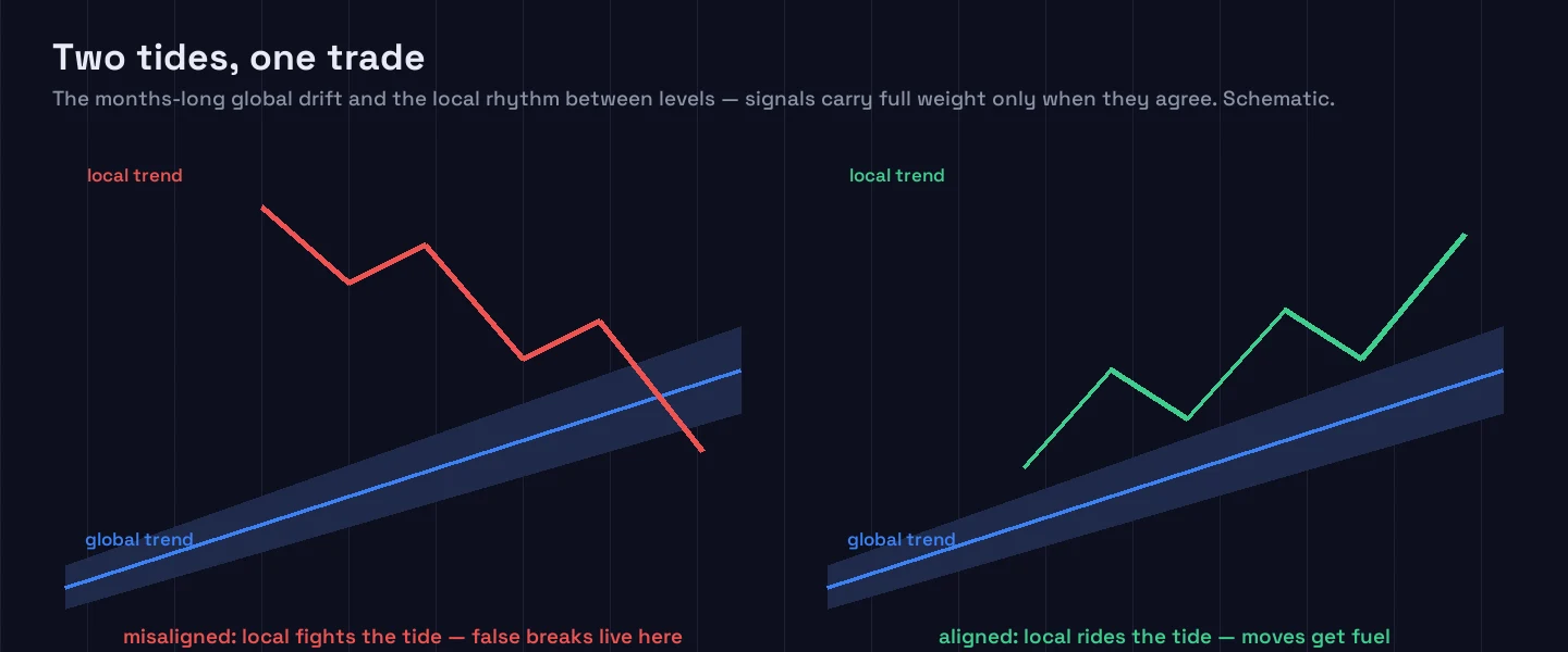 Diagram of two scenarios: a local downtrend fighting a months-long global uptrend (misaligned — the signals contradict), and a local uptrend riding the same global uptrend (aligned — the move has both tides behind it).