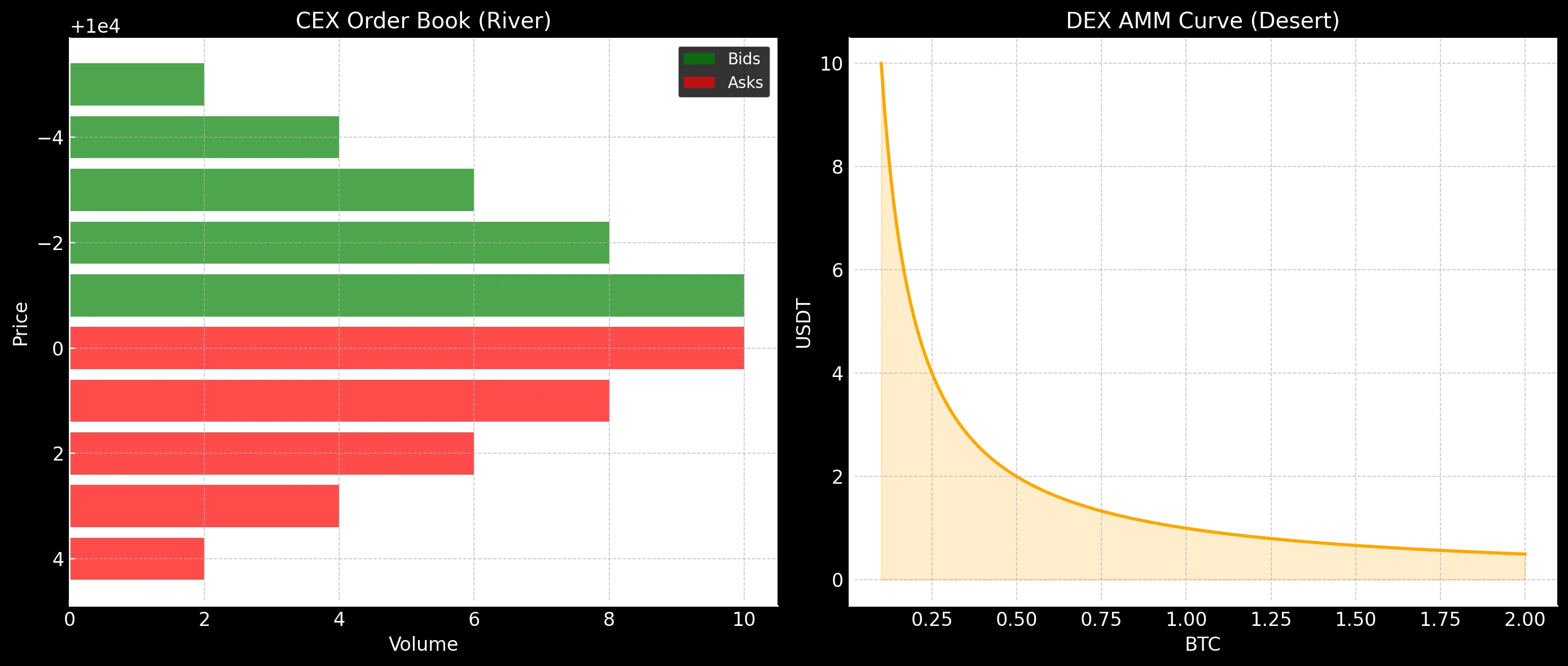 Left: a CEX order book with deep, balanced bids (green) and asks (red) — the "river". Right: a DEX AMM's constant-product price curve, where price moves as the pool balance shifts — the "desert".