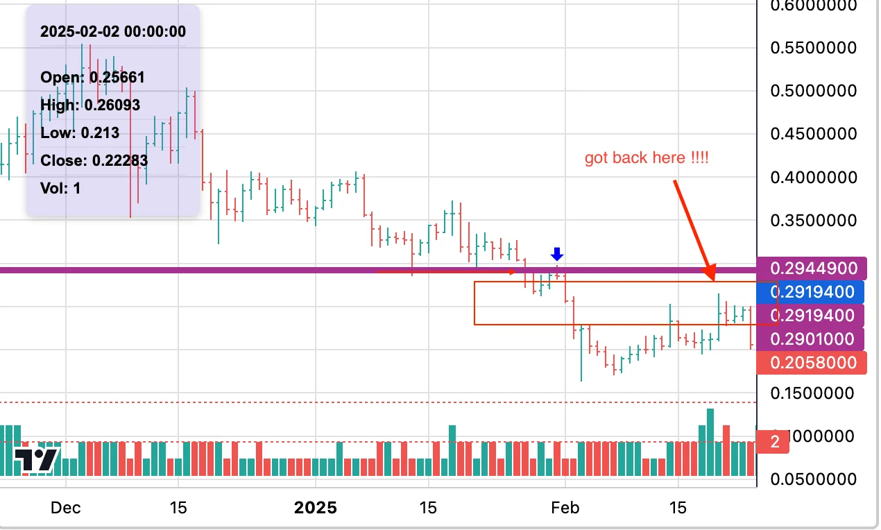 Chart of an open imbalance: price gaps down through a zone below a broken level in late January, leaving it untraded — and returns to fill exactly that zone three weeks later.