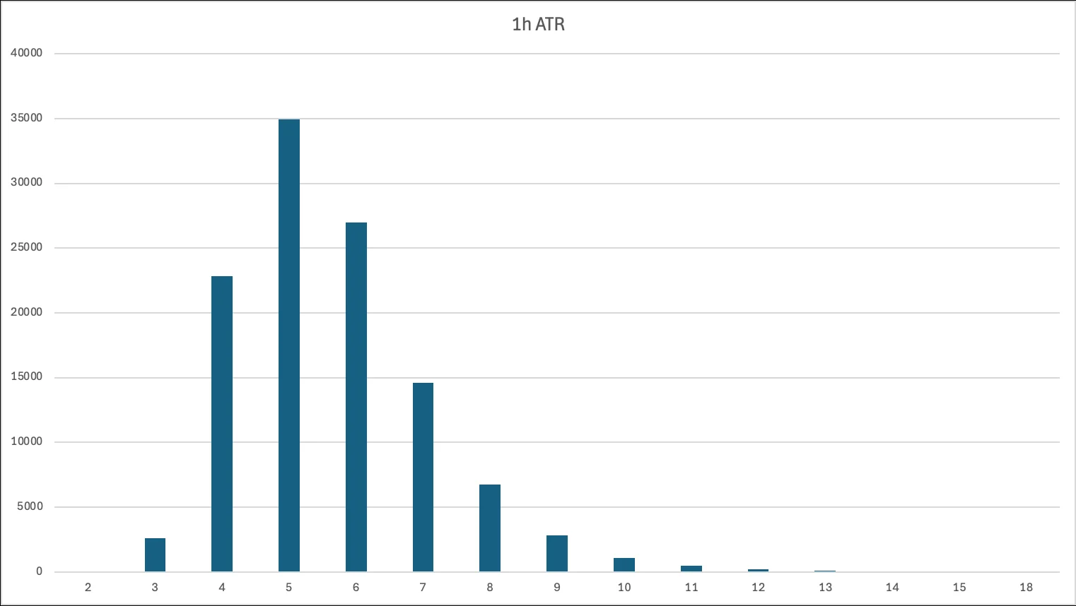 Distribution from a year of Binance data across all pairs: how many 1-hour ATRs fit into one daily ATR — the peak is at 5, with nearly all days between 4 and 7.