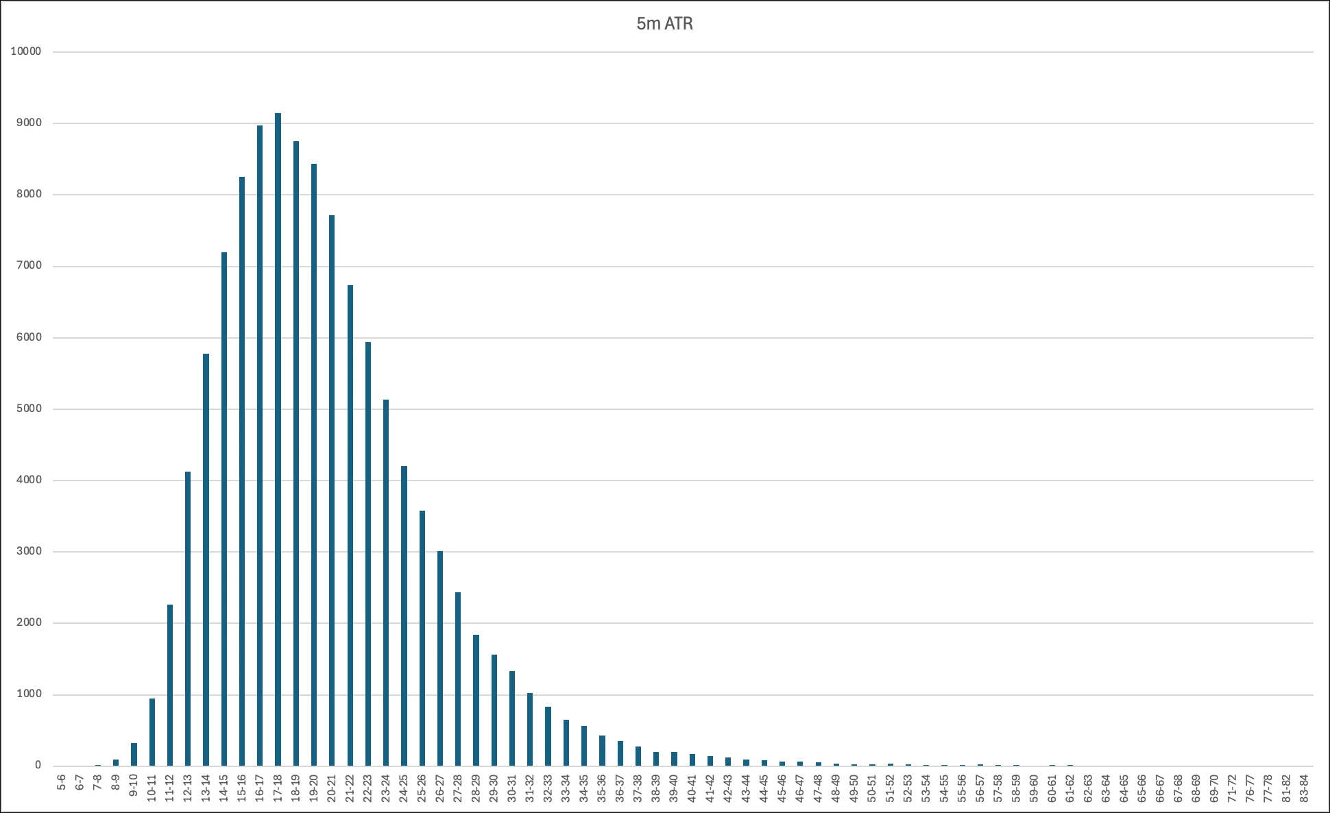 The same study for 5-minute ATRs: around 16-20 five-minute ranges build one daily range, with extremes above 30 or below 10 being rare.