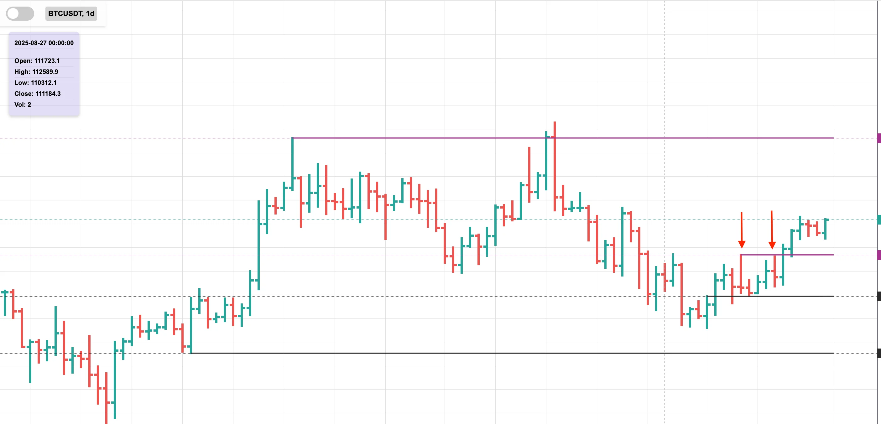 BTCUSDT daily chart: a broken level retested twice within days (marked with arrows) — the retests hold as support, and the move continues higher.