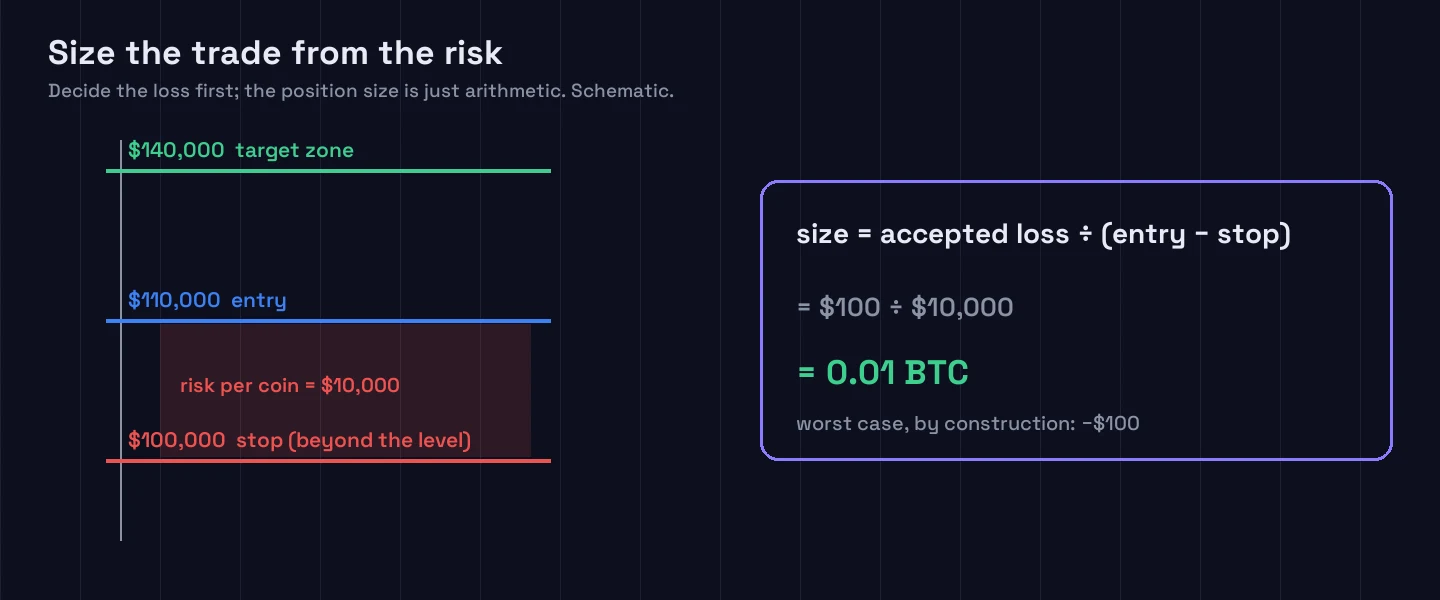 Diagram of risk-based position sizing: entry at 110,000, stop at 100,000 beyond the level, the risk band between them — and the formula: size equals accepted loss divided by entry minus stop, giving 0.01 BTC for a $100 risk.