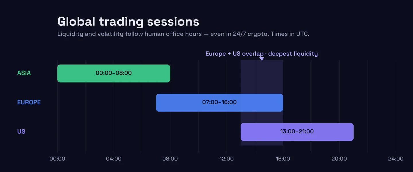 Timeline of the three global trading sessions in UTC — Asia 00:00–08:00, Europe 07:00–16:00, US 13:00–21:00 — with the Europe–US overlap from 13:00 to 16:00 highlighted as the deepest-liquidity window.