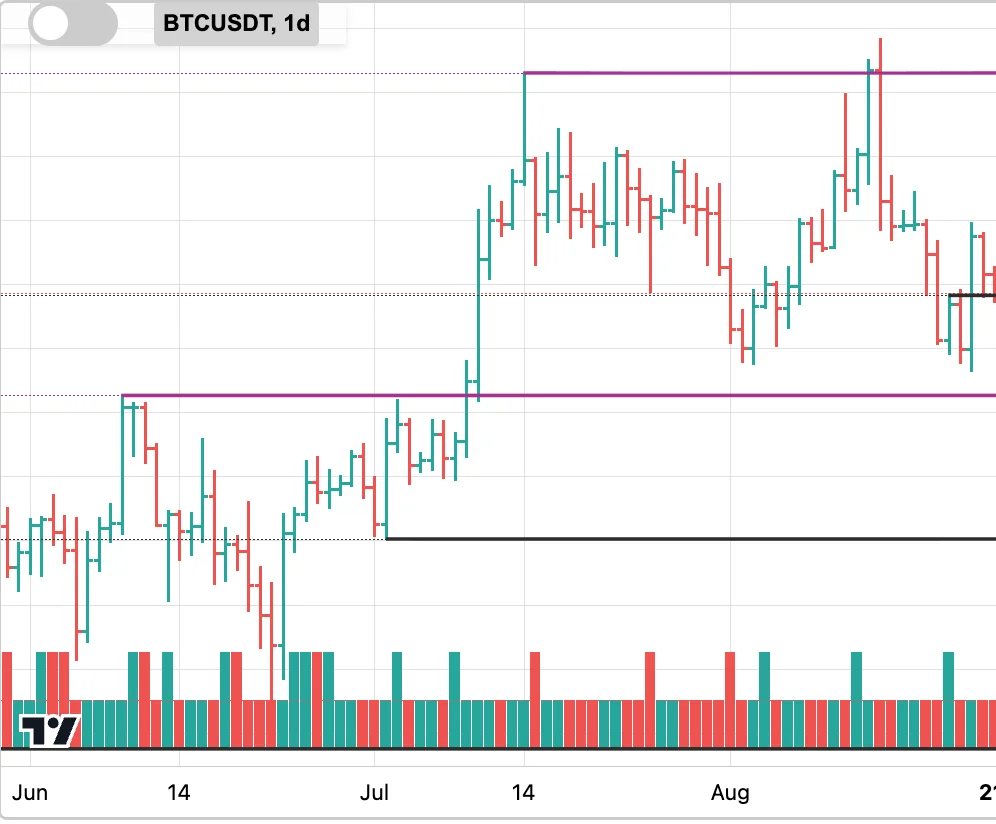 BTCUSDT daily chart with a handful of marked levels — including one that acted as resistance in June and support in July, the mirrored behaviour described below.