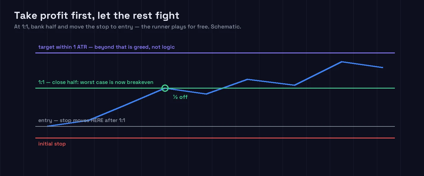 Diagram of the take-profit-first sequence: normal entry with a fixed stop; at one-to-one the position is halved and the stop moves to entry; from there the remaining half runs with a worst case of breakeven.