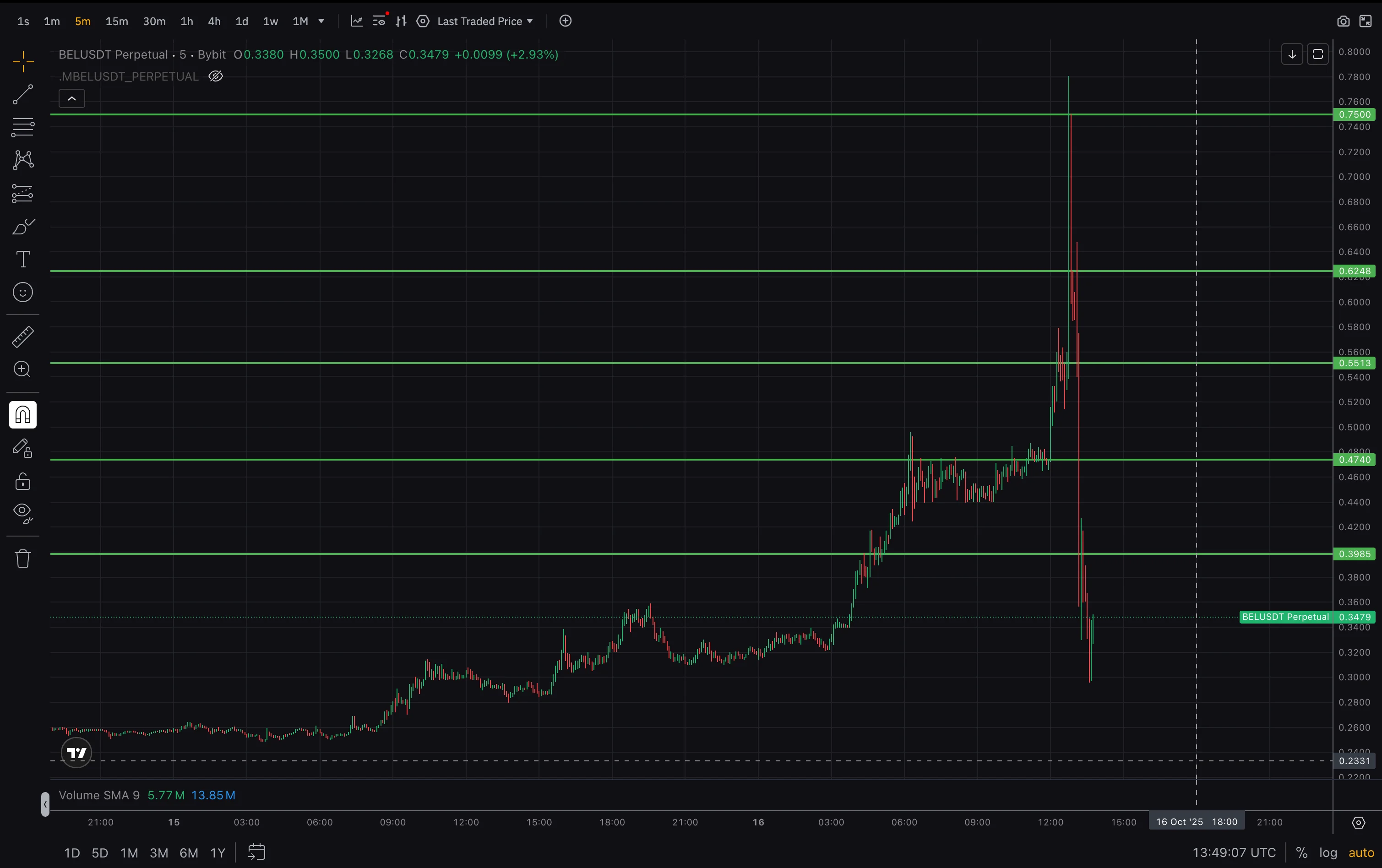 BELUSDT perpetual, 5-minute. Price returns and reacts at every level in turn — pause, absorb, burst, collapse.
