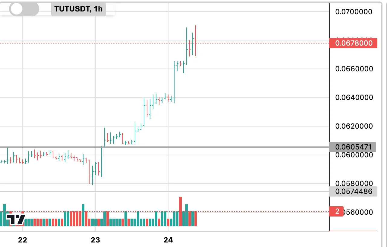TUTUSDT 1-hour chart: an aggressive run toward the level, then the pause — candles shrink and volatility fades right under it — before the break and a stair-step continuation higher.