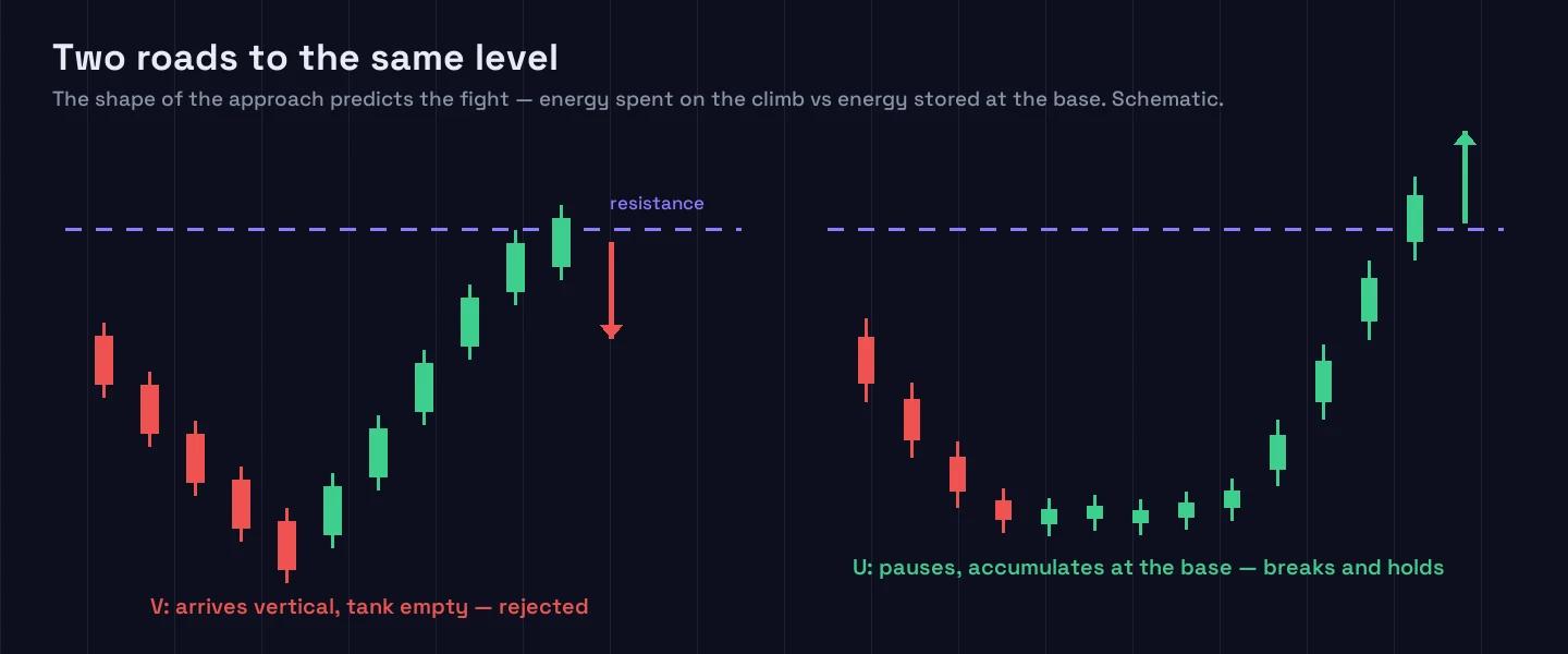 Diagram comparing two approaches to the same resistance level: a V-shaped move that spends its energy on the climb and is rejected, and a U-shaped base that pauses, accumulates, and breaks through.