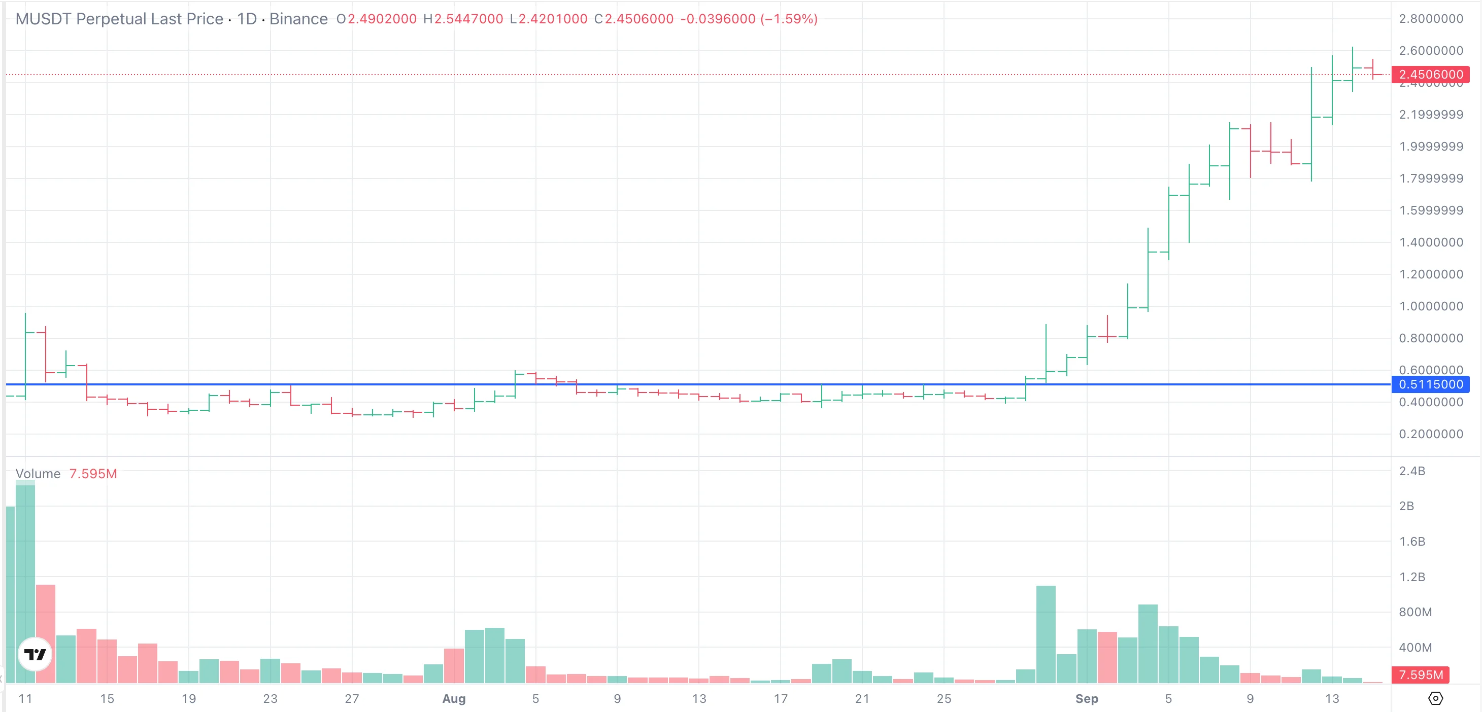 MUSDT daily chart: weeks of flat price along one level on quiet volume, then a breakout where volume multiplies roughly tenfold — the footprint of real capital entering, followed by a sustained trend.