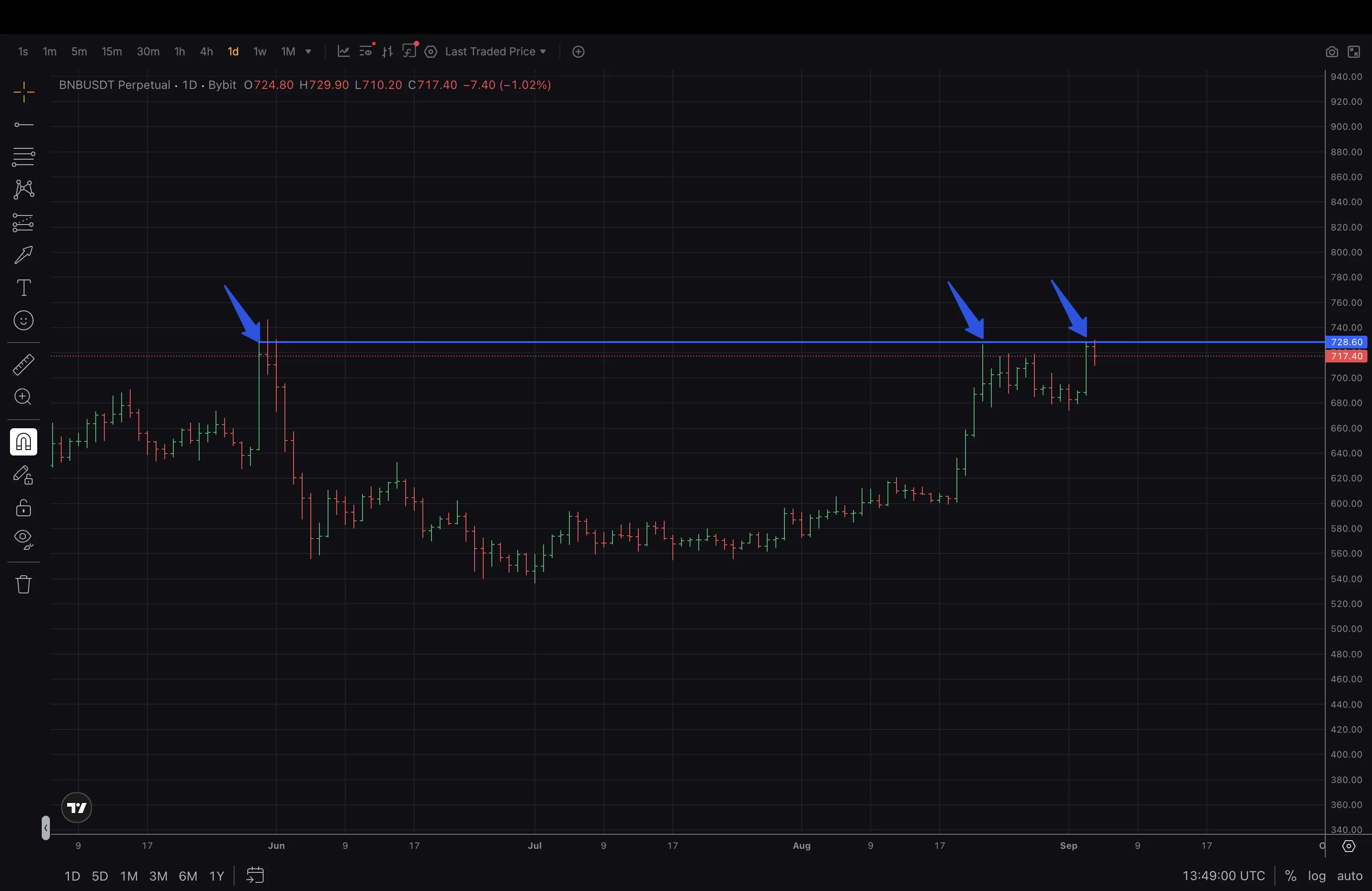BNBUSDT perpetual, daily. The 728.60 level forms at the late-May extreme, then holds two precise retests three months later.