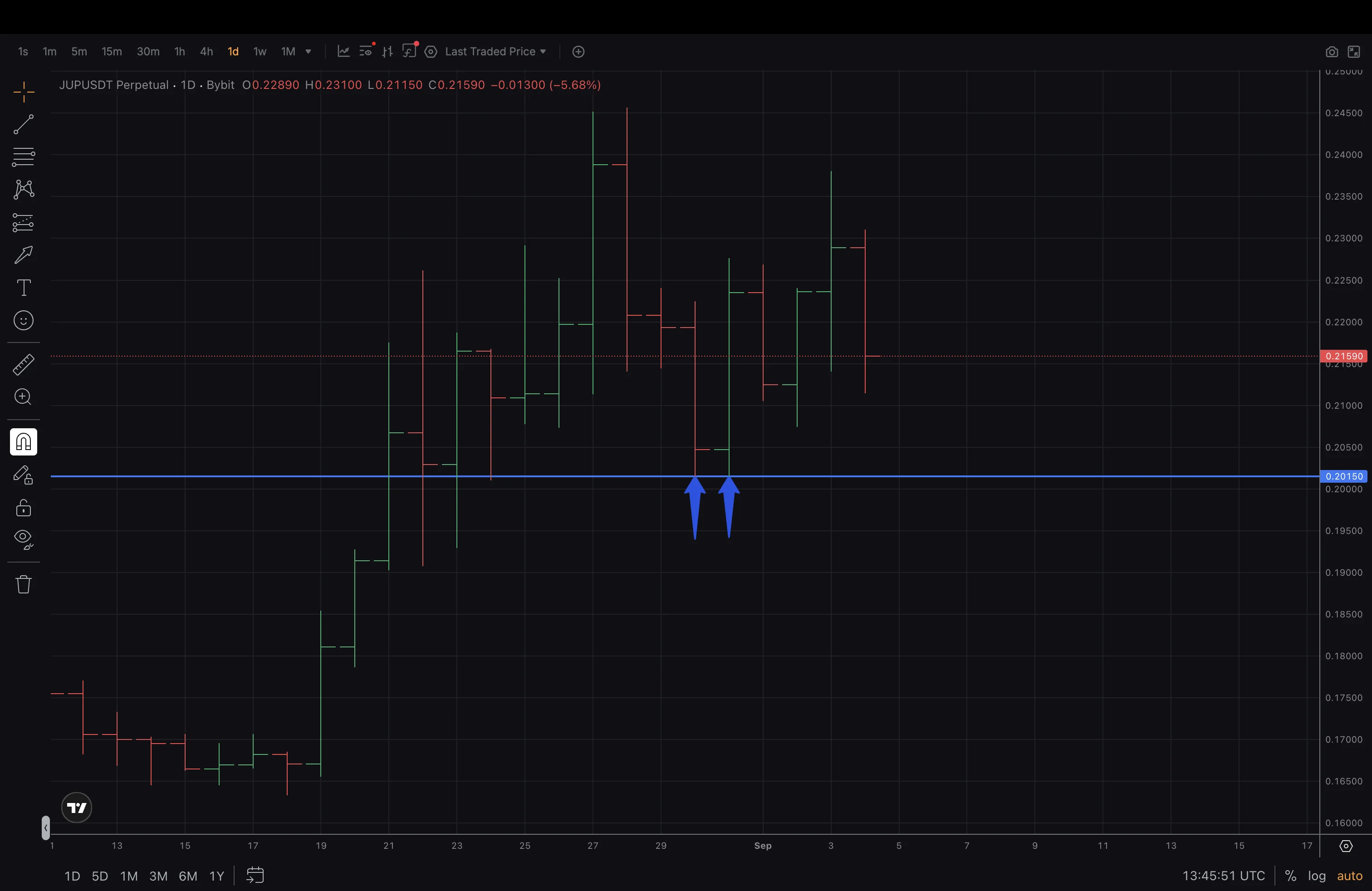 JUPUSDT perpetual, daily. Support at 0.20150 — two consecutive daily rejections at the exact price. The same mechanics on a mid-cap alt as on a major.