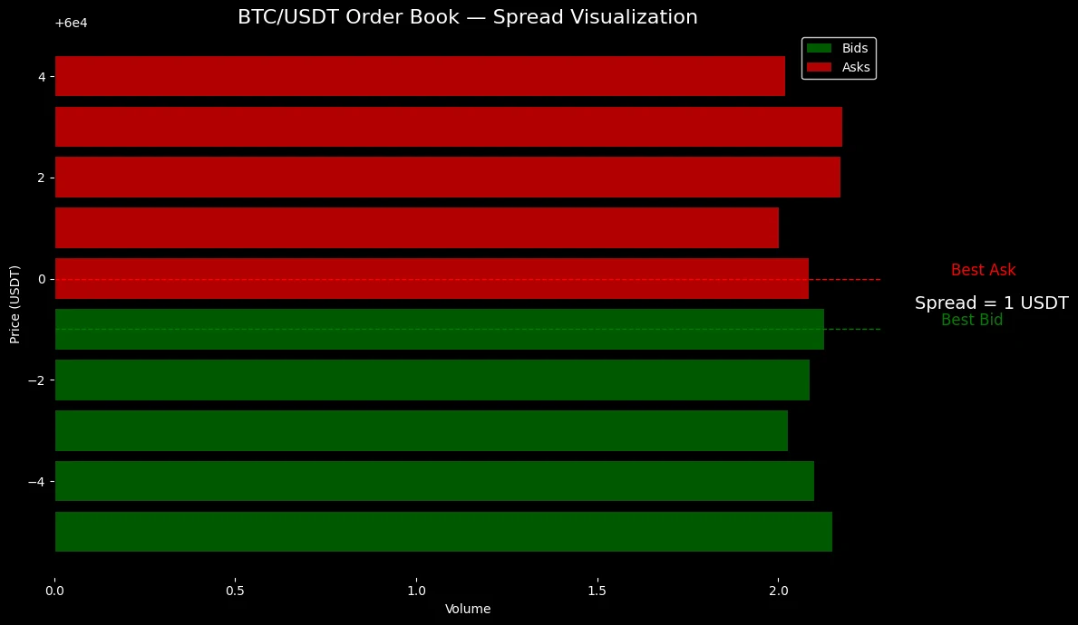A BTC/USDT order book — green bids below, red asks above, and the spread as the gap between the best bid and the best ask.