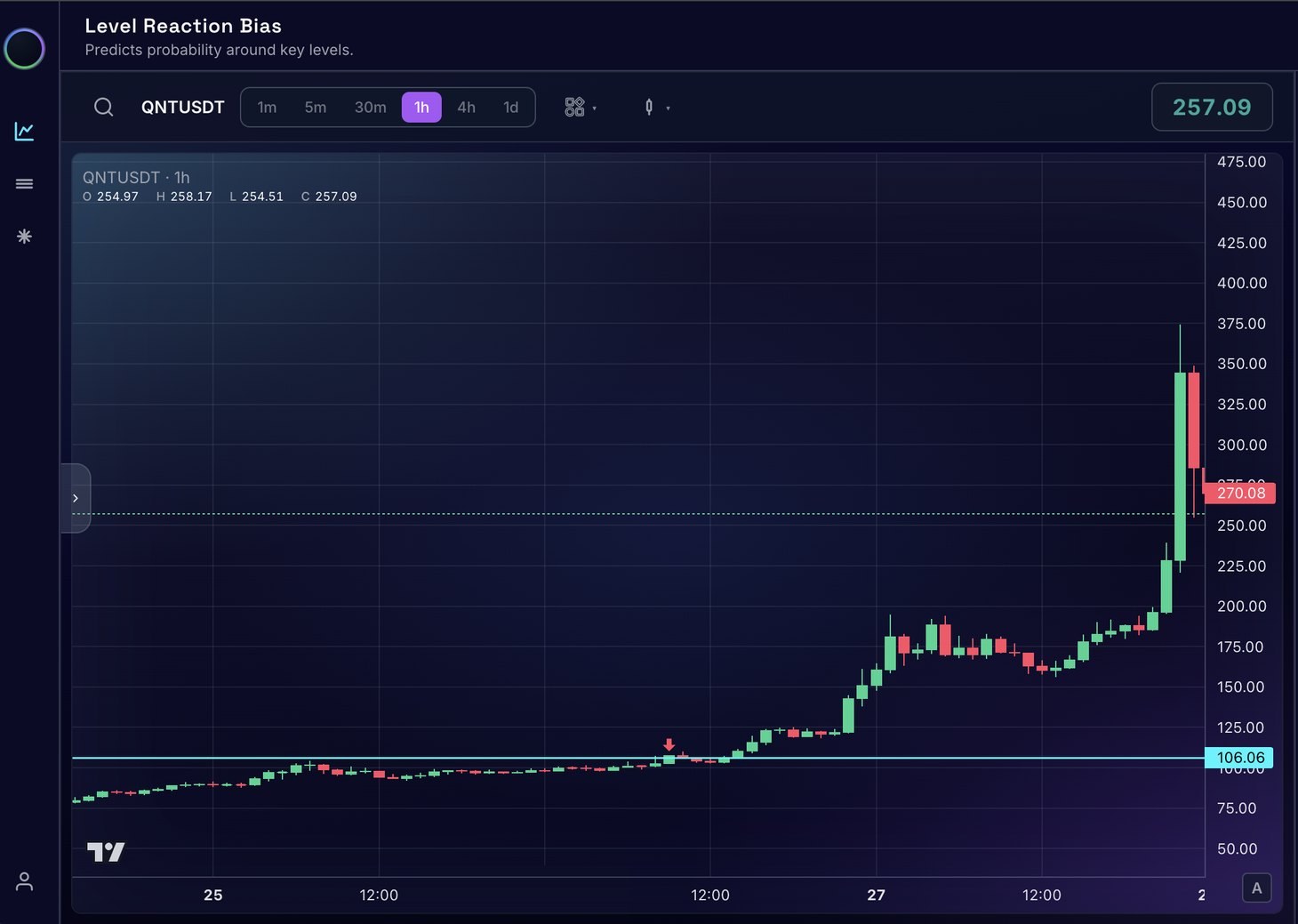 QNTUSDT on the one-hour chart with its level drawn at 106.06: price compresses in a tightening range directly under the level for days, then breaks through and expands to roughly 370.