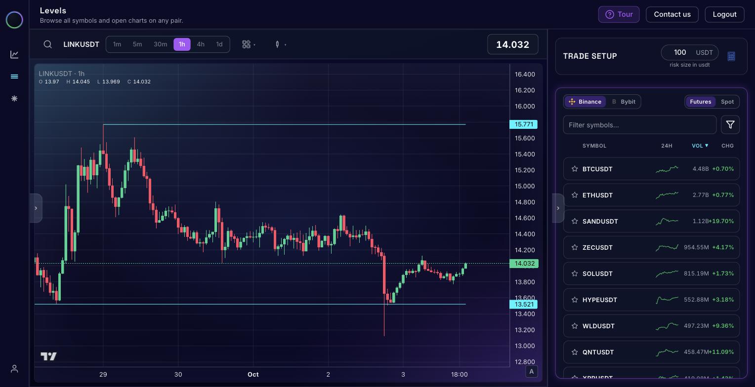 The Levels screen showing LINKUSDT on the one-hour candlestick chart: a level at 15.771 above price and a level at 13.521 below it, with price at 14.032 between them, and the full symbol browser on the right.