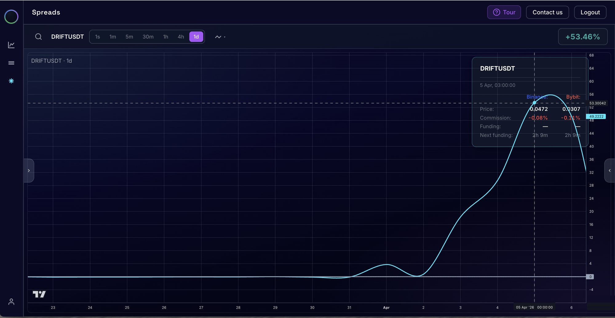 The Spreads screen showing DRIFTUSDT on the daily chart with the crosshair on 5 April 2026: the detail card reads Binance 0.0472 against Bybit 0.0307 with commissions of minus 0.08 and minus 0.11 percent, and the net divergence badge reads plus 53.46 percent.