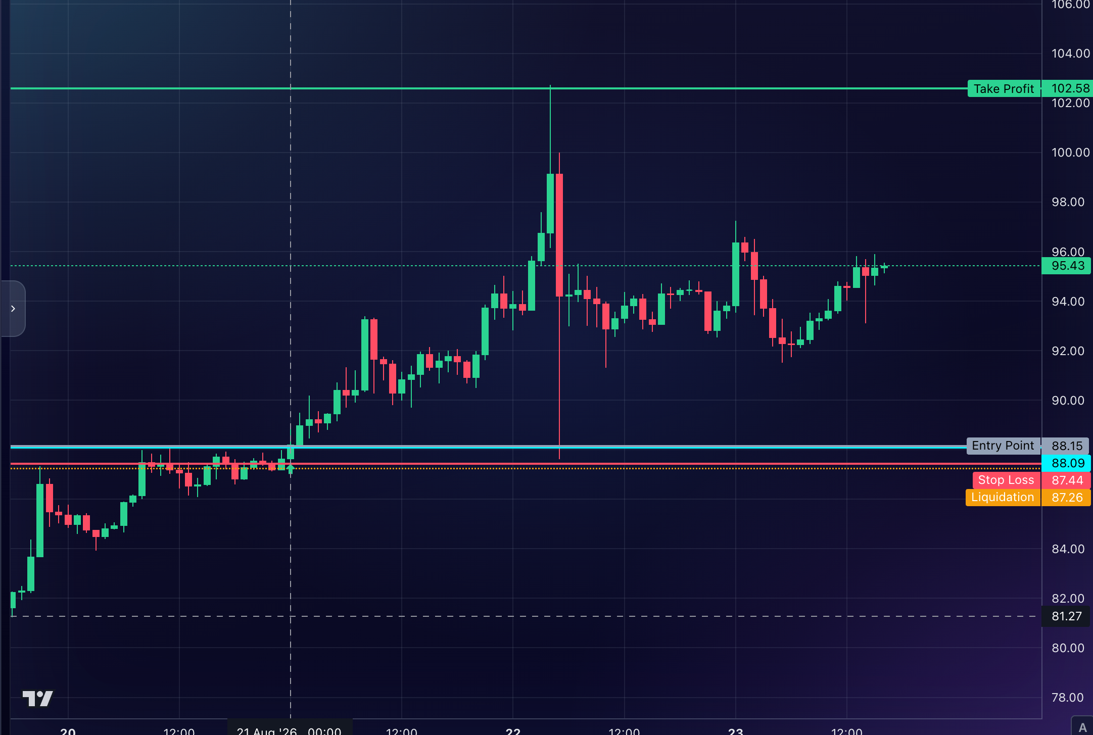 Chart with entry, stop and target levels